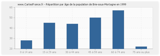 Répartition par âge de la population de Brie-sous-Mortagne en 1999