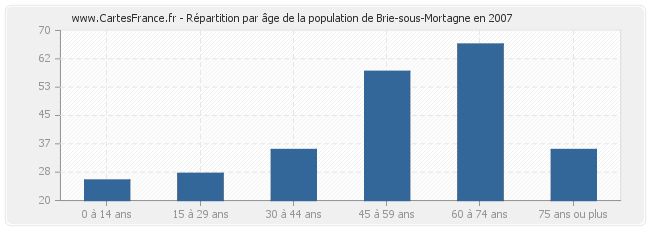 Répartition par âge de la population de Brie-sous-Mortagne en 2007