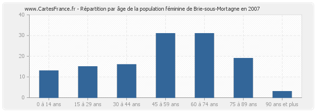 Répartition par âge de la population féminine de Brie-sous-Mortagne en 2007