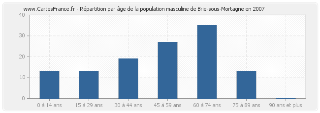 Répartition par âge de la population masculine de Brie-sous-Mortagne en 2007