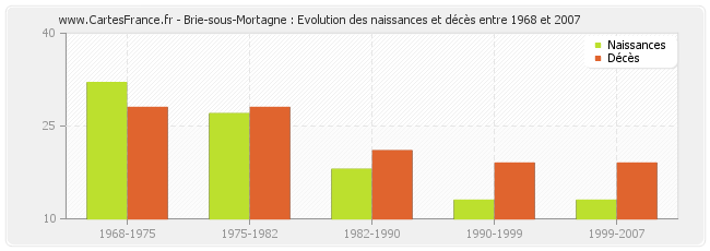 Brie-sous-Mortagne : Evolution des naissances et décès entre 1968 et 2007