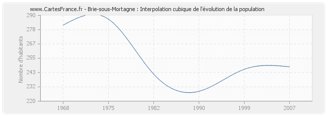 Brie-sous-Mortagne : Interpolation cubique de l'évolution de la population