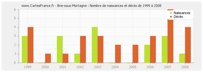 Brie-sous-Mortagne : Nombre de naissances et décès de 1999 à 2008