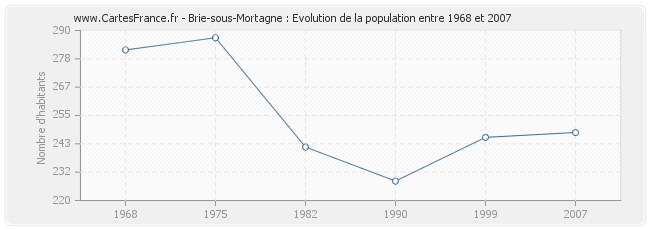 Population Brie-sous-Mortagne