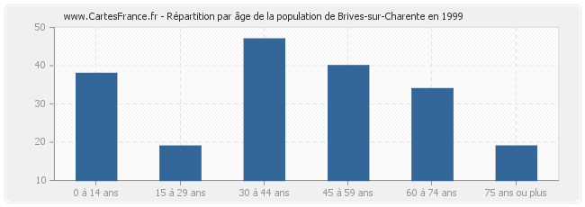 Répartition par âge de la population de Brives-sur-Charente en 1999