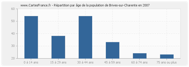 Répartition par âge de la population de Brives-sur-Charente en 2007