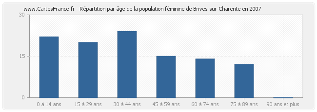 Répartition par âge de la population féminine de Brives-sur-Charente en 2007