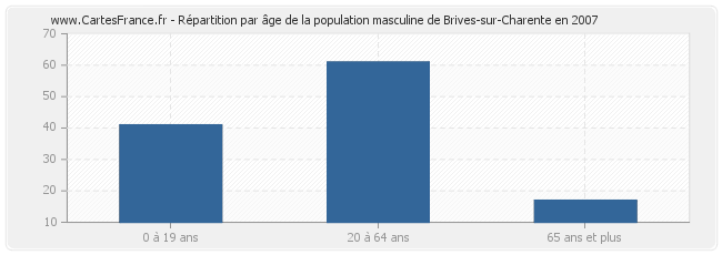 Répartition par âge de la population masculine de Brives-sur-Charente en 2007