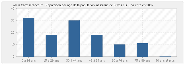 Répartition par âge de la population masculine de Brives-sur-Charente en 2007