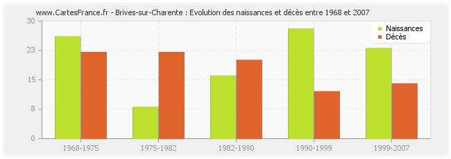 Brives-sur-Charente : Evolution des naissances et décès entre 1968 et 2007