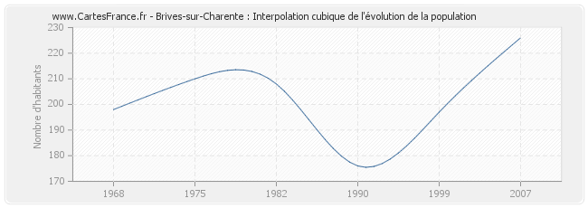 Brives-sur-Charente : Interpolation cubique de l'évolution de la population