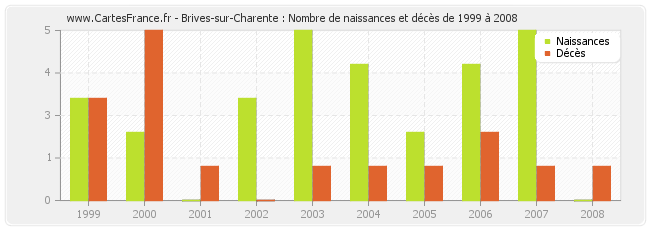 Brives-sur-Charente : Nombre de naissances et décès de 1999 à 2008