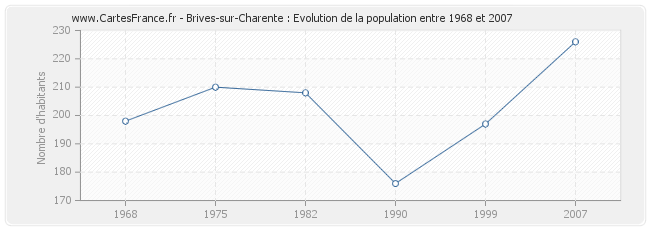 Population Brives-sur-Charente