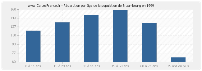 Répartition par âge de la population de Brizambourg en 1999