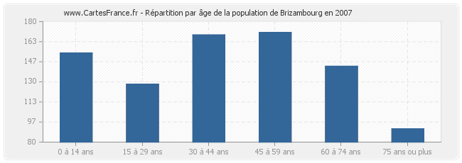 Répartition par âge de la population de Brizambourg en 2007