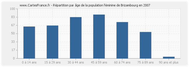 Répartition par âge de la population féminine de Brizambourg en 2007