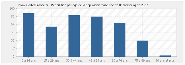 Répartition par âge de la population masculine de Brizambourg en 2007