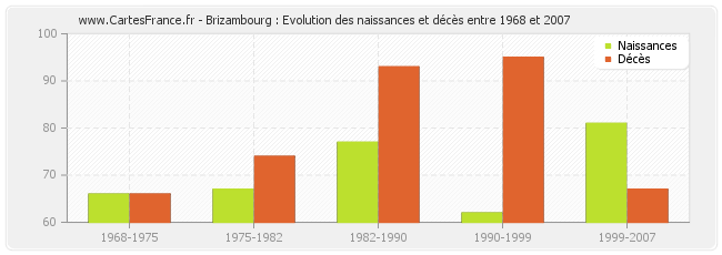Brizambourg : Evolution des naissances et décès entre 1968 et 2007