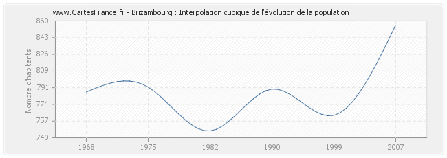 Brizambourg : Interpolation cubique de l'évolution de la population