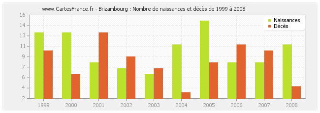 Brizambourg : Nombre de naissances et décès de 1999 à 2008