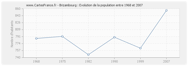 Population Brizambourg