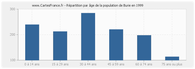 Répartition par âge de la population de Burie en 1999
