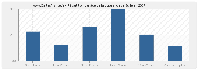 Répartition par âge de la population de Burie en 2007