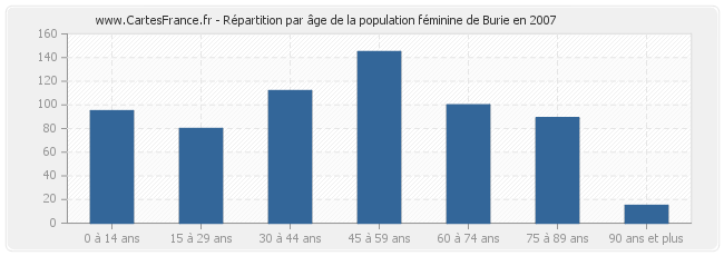 Répartition par âge de la population féminine de Burie en 2007