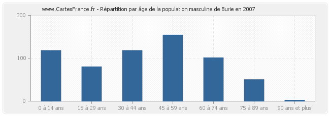 Répartition par âge de la population masculine de Burie en 2007
