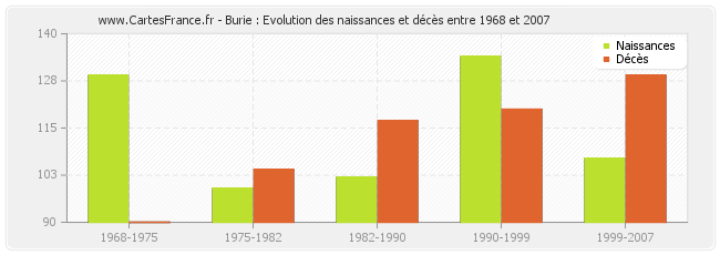 Burie : Evolution des naissances et décès entre 1968 et 2007
