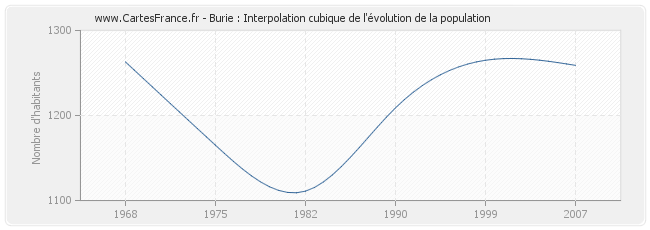 Burie : Interpolation cubique de l'évolution de la population