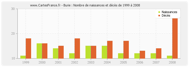 Burie : Nombre de naissances et décès de 1999 à 2008