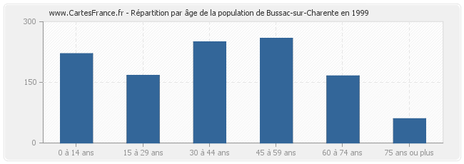 Répartition par âge de la population de Bussac-sur-Charente en 1999