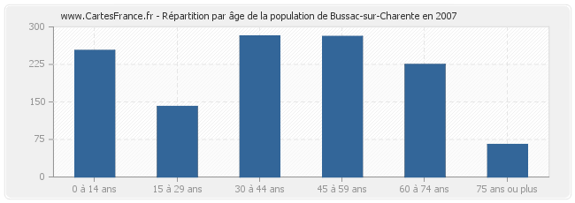 Répartition par âge de la population de Bussac-sur-Charente en 2007