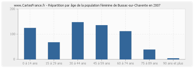 Répartition par âge de la population féminine de Bussac-sur-Charente en 2007