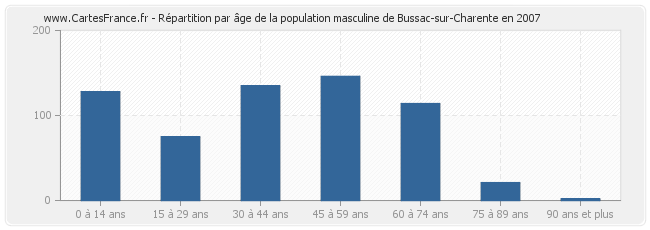 Répartition par âge de la population masculine de Bussac-sur-Charente en 2007