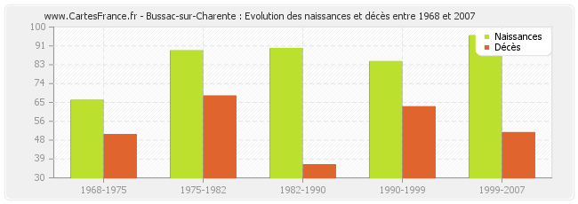 Bussac-sur-Charente : Evolution des naissances et décès entre 1968 et 2007