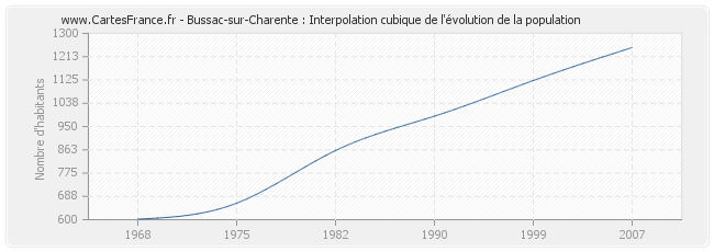 Bussac-sur-Charente : Interpolation cubique de l'évolution de la population