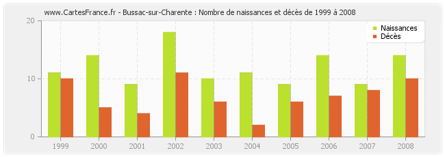 Bussac-sur-Charente : Nombre de naissances et décès de 1999 à 2008