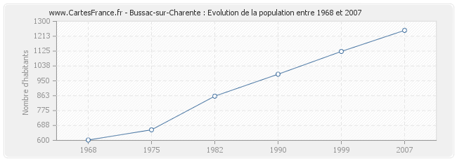 Population Bussac-sur-Charente