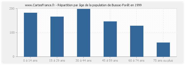 Répartition par âge de la population de Bussac-Forêt en 1999