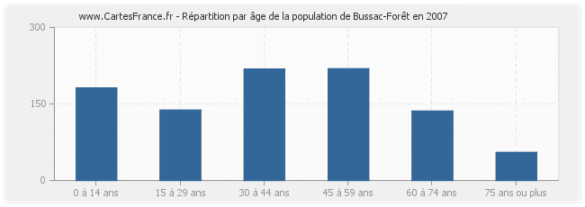 Répartition par âge de la population de Bussac-Forêt en 2007