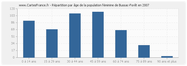 Répartition par âge de la population féminine de Bussac-Forêt en 2007