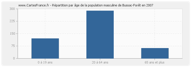 Répartition par âge de la population masculine de Bussac-Forêt en 2007