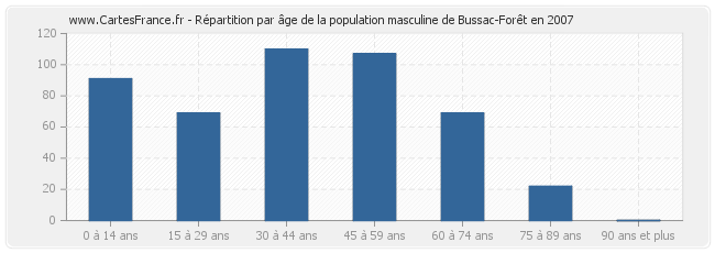 Répartition par âge de la population masculine de Bussac-Forêt en 2007