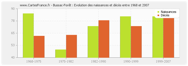 Bussac-Forêt : Evolution des naissances et décès entre 1968 et 2007