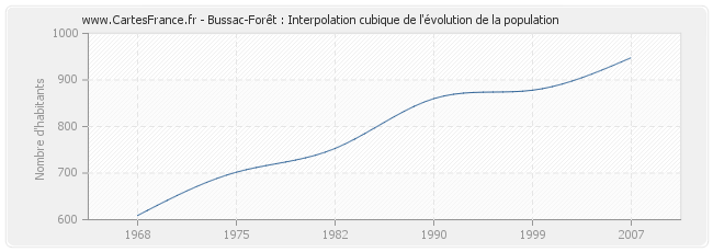 Bussac-Forêt : Interpolation cubique de l'évolution de la population