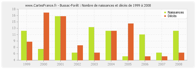 Bussac-Forêt : Nombre de naissances et décès de 1999 à 2008