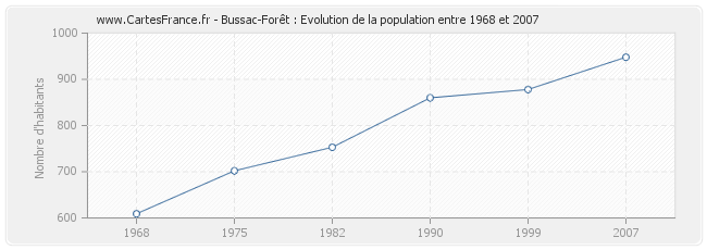Population Bussac-Forêt
