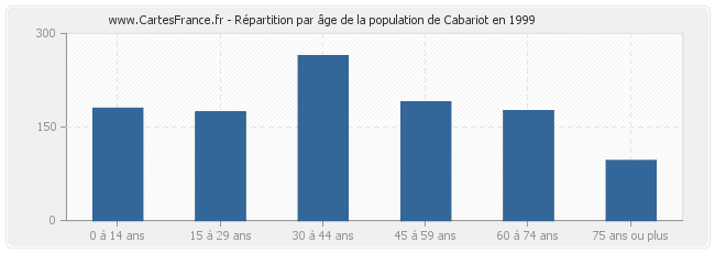 Répartition par âge de la population de Cabariot en 1999